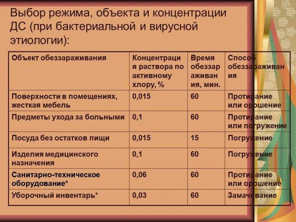 Дез режим. Инструкции по режиму дезинфекции. Концентрация хлора для уборки помещений. Растворы для Генеральной уборки. Разведение дезрастворов.