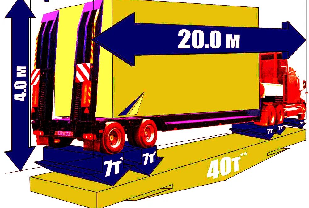 Крупногабаритные и тяжеловесные грузы разрешение. Разрешённые габариты перевозимого груза на груз. Размеры габаритного груза для автомобиля. Допустимые грузы допустимые габариты грузов в грузовых автомобилей. Допустимые габариты перевозки грузов автомобильным транспортом.