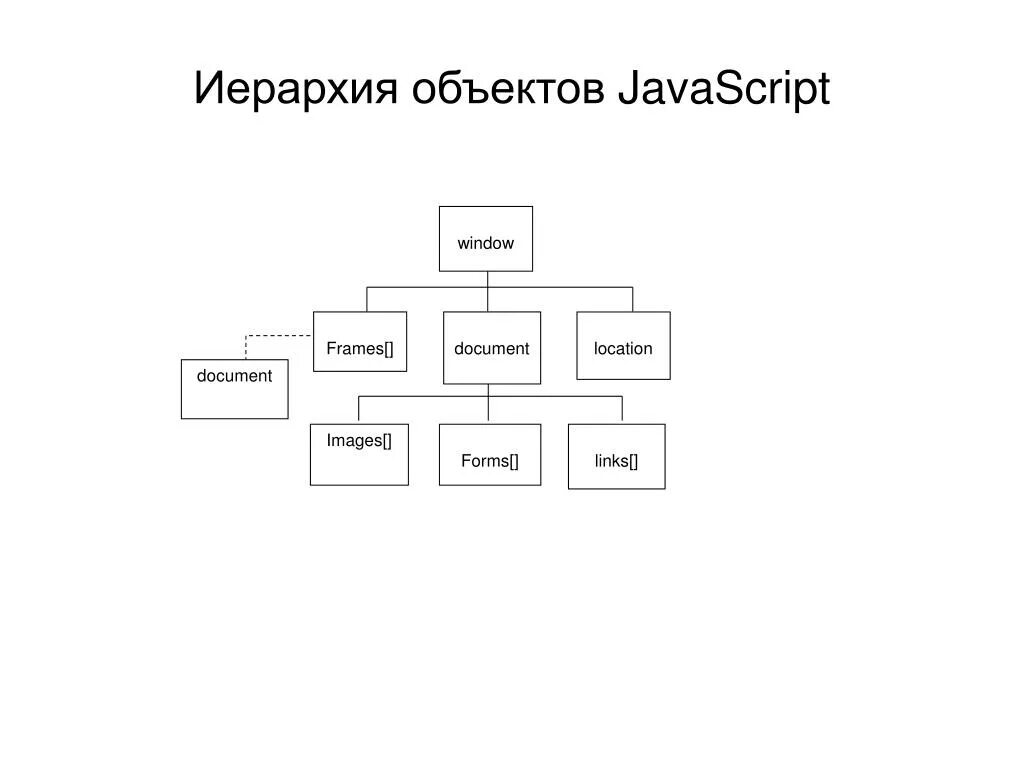 Иерархия объектов. Иерархия объектов в JAVASCRIPT. Структура объекта js. Метод объекта js.