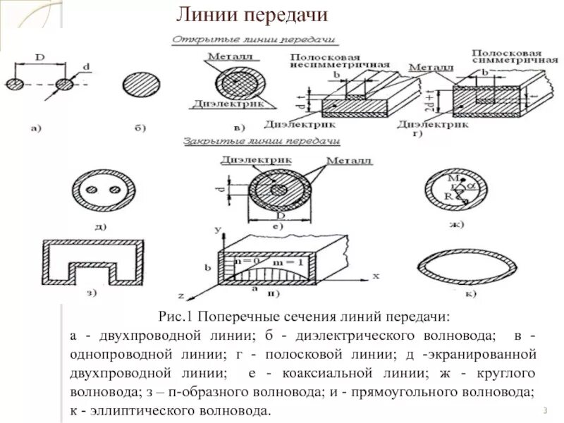 Классификация линий связи. Оконечное оборудование данных. Линия передачи это устройство. Открытые линии передачи. Металлические волноводы линии передачи поперечное сечение.