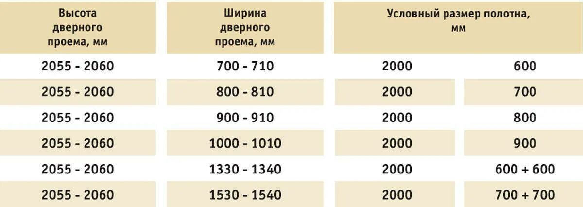 Какие проемы должны под двери. Размеры проема при установке межкомнатных дверей. Ширина дверной коробки для полотна 800 толщина. Стандартная высота проема для межкомнатных дверей. Ширина проема под межкомнатную дверь 800 мм.