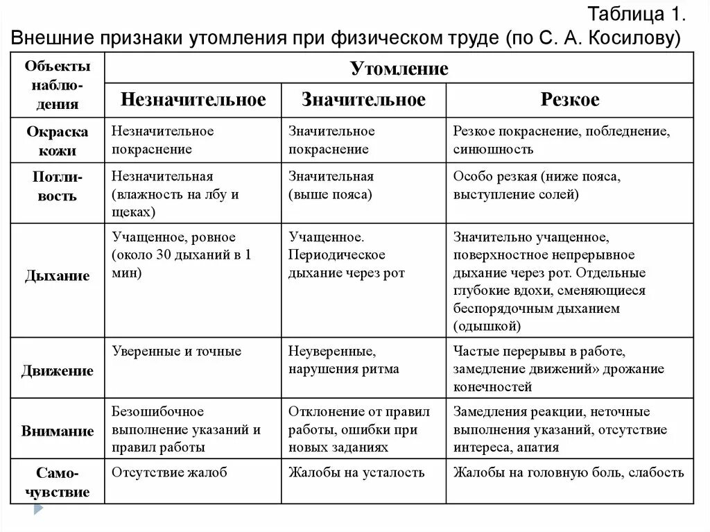 Что относится к признакам утомления. Внешние признаки утомления таблица. Таблица 1 внешние признаки утомления при физическом труде. Внешние проявления утомления. Внешние признаки утомления при умственном труде.