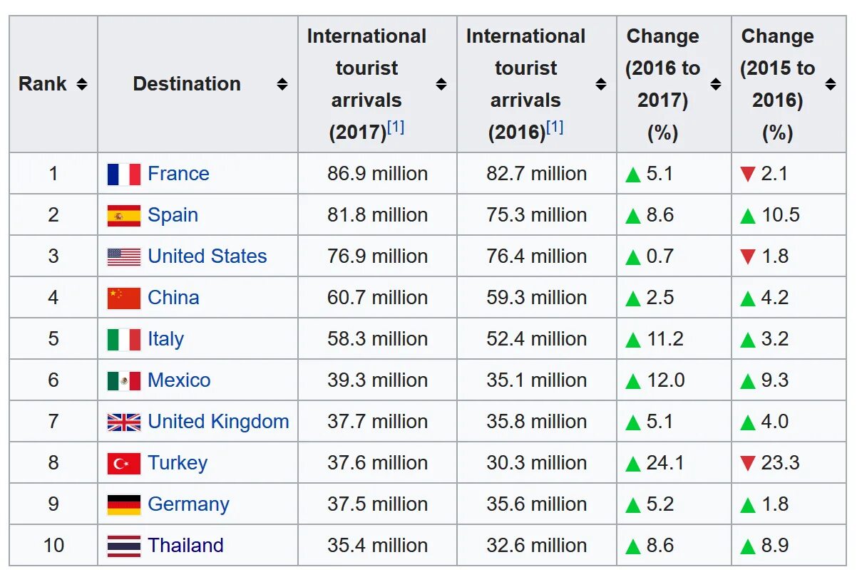 International Tourist arrivals. Touristic Countries. Top visited Countries. All Countries of Tourism.