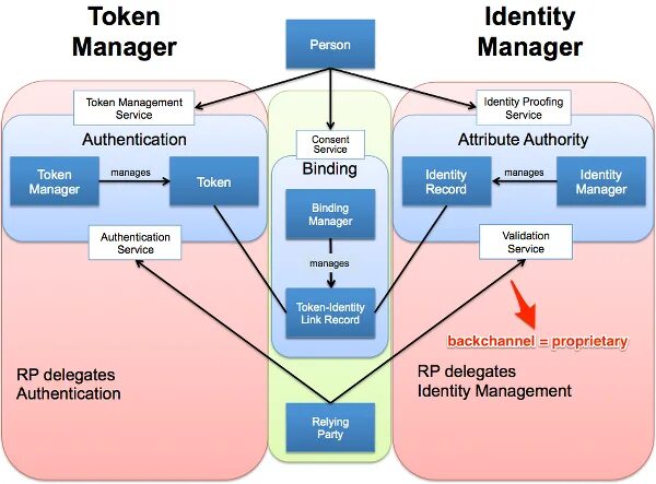 Authenticity_token. Attribute Authority. Token authentication task Manager. Токен города фото. Page token