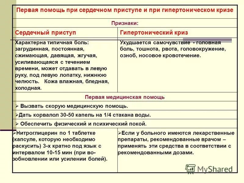 Помощь при стенокардии. Оказание неотложной помощи при приступе стенокардии. Алгоритм оказания первой помощи при сердечном приступе. Неотложная помощь при приступе стенокардии алгоритм. Алгоритм оказания помощи при стенокардии.