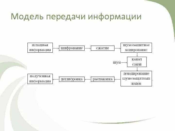 Модель передачи информации. Модель передачи сообщений. Помехоустойчивые передачи информации. Помехоустойчивое кодирование. Модели передачи информации