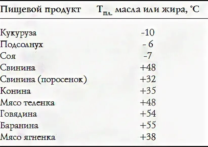 Температура плавления масел и жиров. Температура плавления масел и жиров таблица. Температура плавления растительного масла таблица. Температура плавления растительного жира.