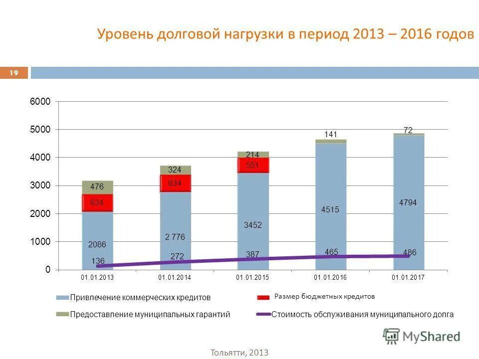 Кредиты с долговой нагрузкой