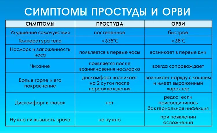 У спортсмена появились признаки простуды ответ. Симптомы простуды. Симптомы ОРВИ И простуды. Симптомы простуды у взрослого. ОРВИ симптомы.