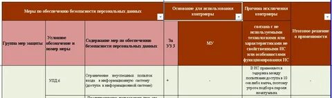 Меры по обеспечению персональных данных