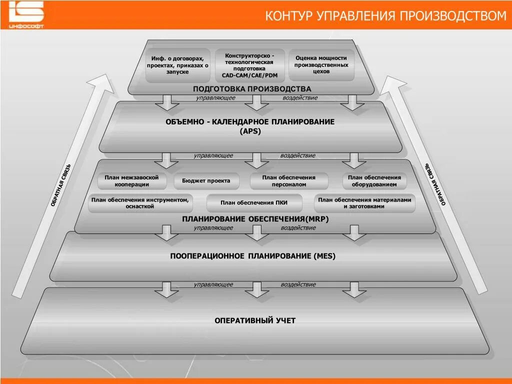 Управление проектами производства. Контур управления производством. Контуры управления на предприятии. Контур управления в менеджменте. Система управления производством.