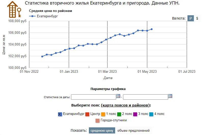 Цены на жилье 2023 год. Рынок недвижимости. Анализ рынка недвижимости. Анализ рынка недвижимости в Екатеринбурге. Статистика спроса на жилье 2023.