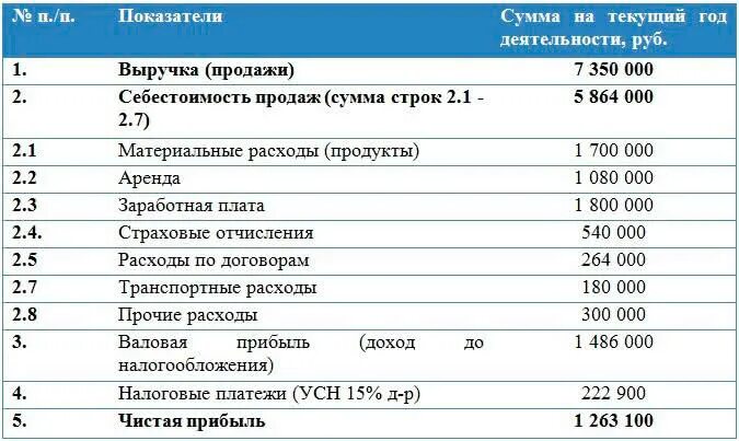 расходы ресторана в таблице. доходы ресторана. кафе чистая прибыль. бизнес план прибыль кофейни. средний прибыльность кофейни.