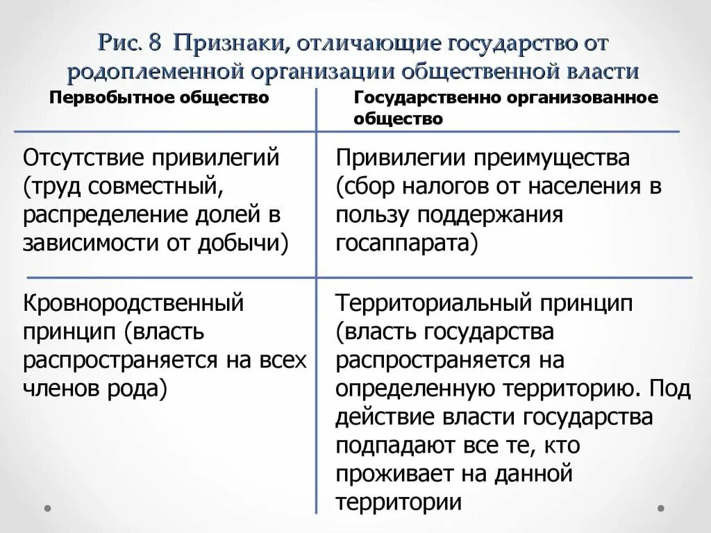 Отличием деятельности общества является. Отличие государства от общественной власти первобытного общества. признаки отличающие государство от родоплеменной организации. что отличает государство от первобытного общества. признаки отличающие государство от первобытного общества.