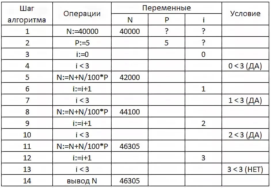 информатика одноклеточная амеба каждые 3 часа делится на 2 клетки. население города н увеличивается на 5 процентов ежегодно. N!. население города н увеличивается на 5 процентов. население города н увеличивается на 5 ежегодно.