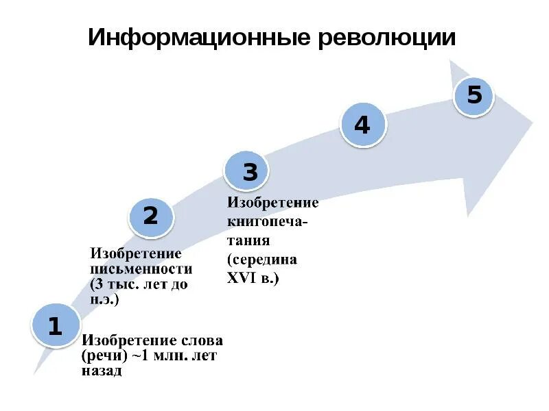 Информационная революция этапы. Информационные революции таблица. Информационные революции схема. Информационные революции в истории человечества. Перечислите основные информационные революции.