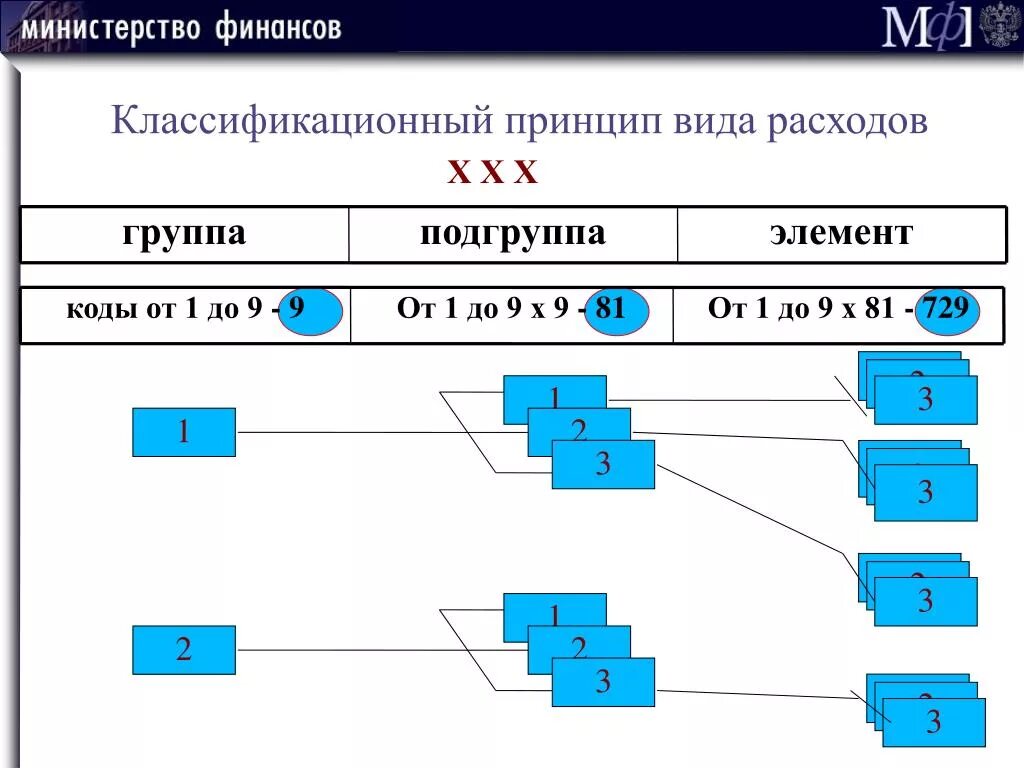 Группам, подгруппам и элементам видов расходов. Классификация расходов бюджетов: группы и подгруппы.. Группы примеры групп подгруппы