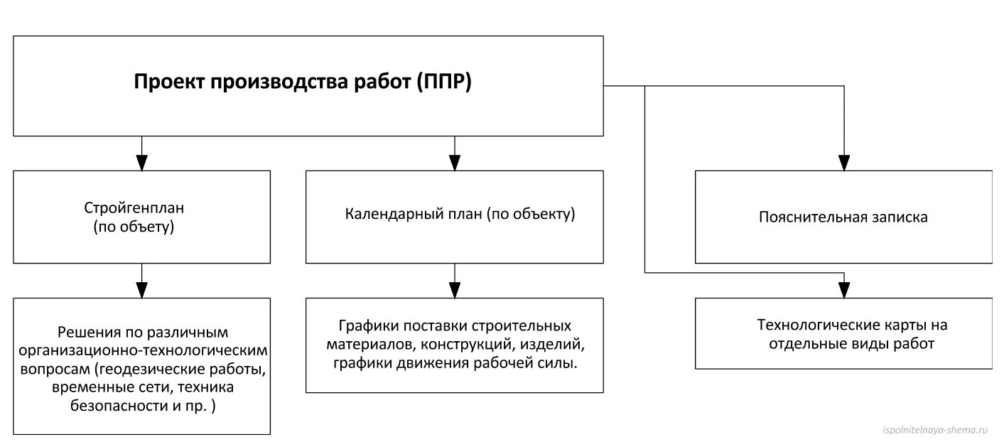 Методика разработки основных элементов проекта производства работ Проекты производства работ и технологические карты: найдено 87 картинок