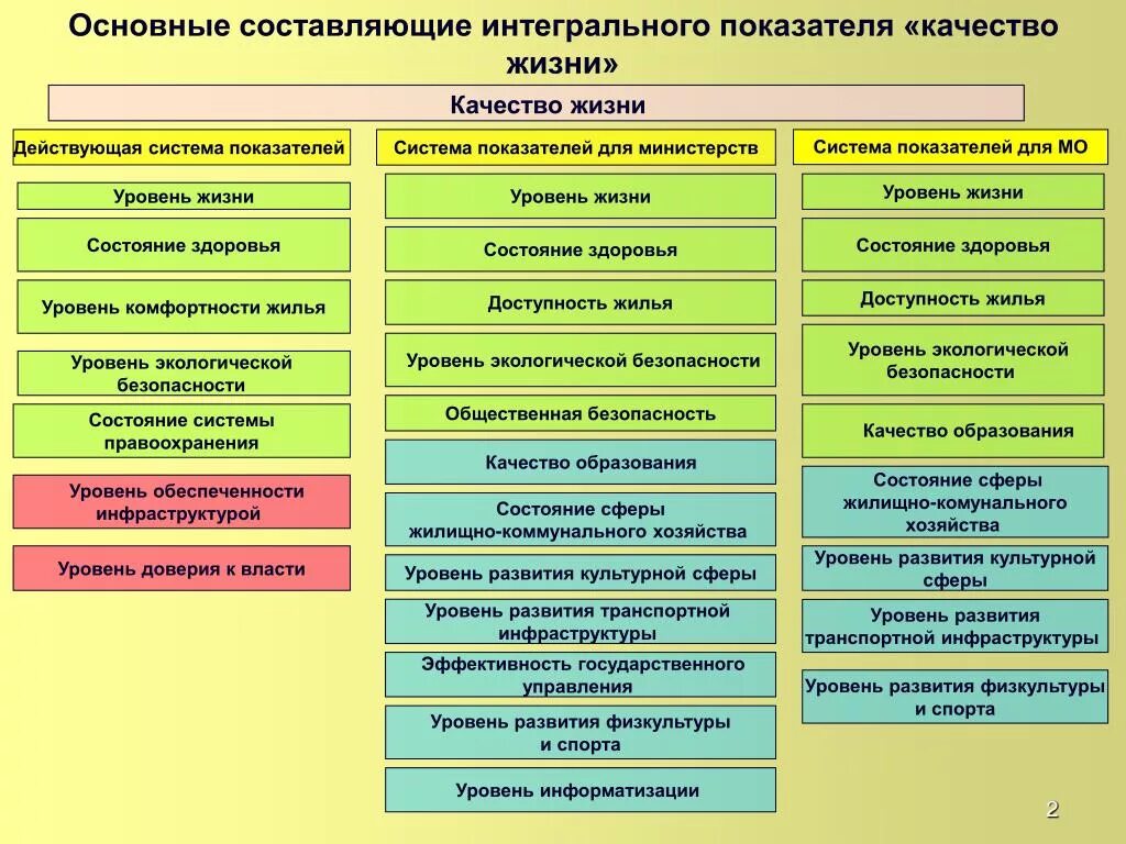 Показатели уровня и качества жизни. Составляющие качества жизни. Показатели качества жизни населения. Основные критерии качества жизни. Качество жизни методики