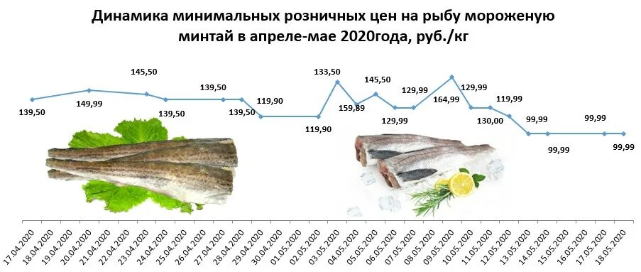 Минтай холестерин. Рыба богатая омега 3 таблица. Печень минтая и печень трески. Рыба по содержанию белка. Минтай холестерин.