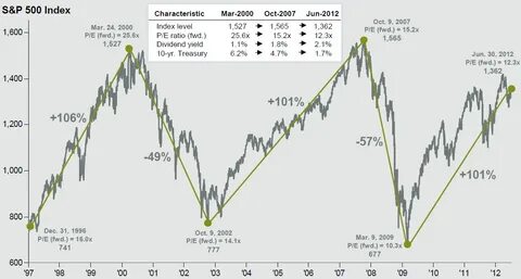 S p index