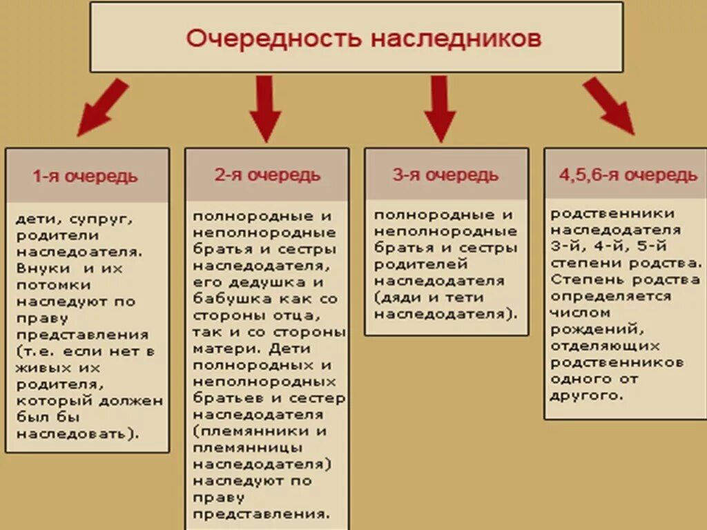 Братья сестры наследники какой очереди. Очередность наследования. Наследование имущества после смерти одного из супругов.