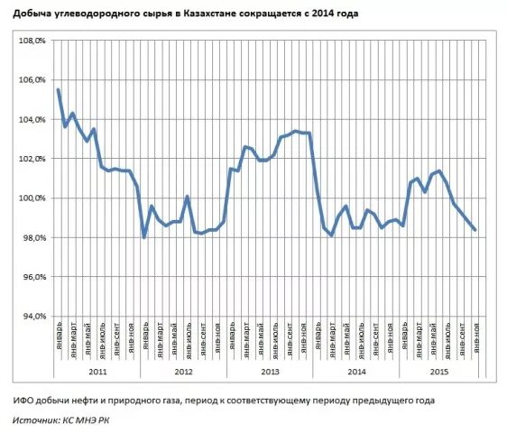 График добычи. Добыча углеводородного сырья в России. График добычи нефти в России за 20 лет. Добыча нефти в Казахстане по годам.