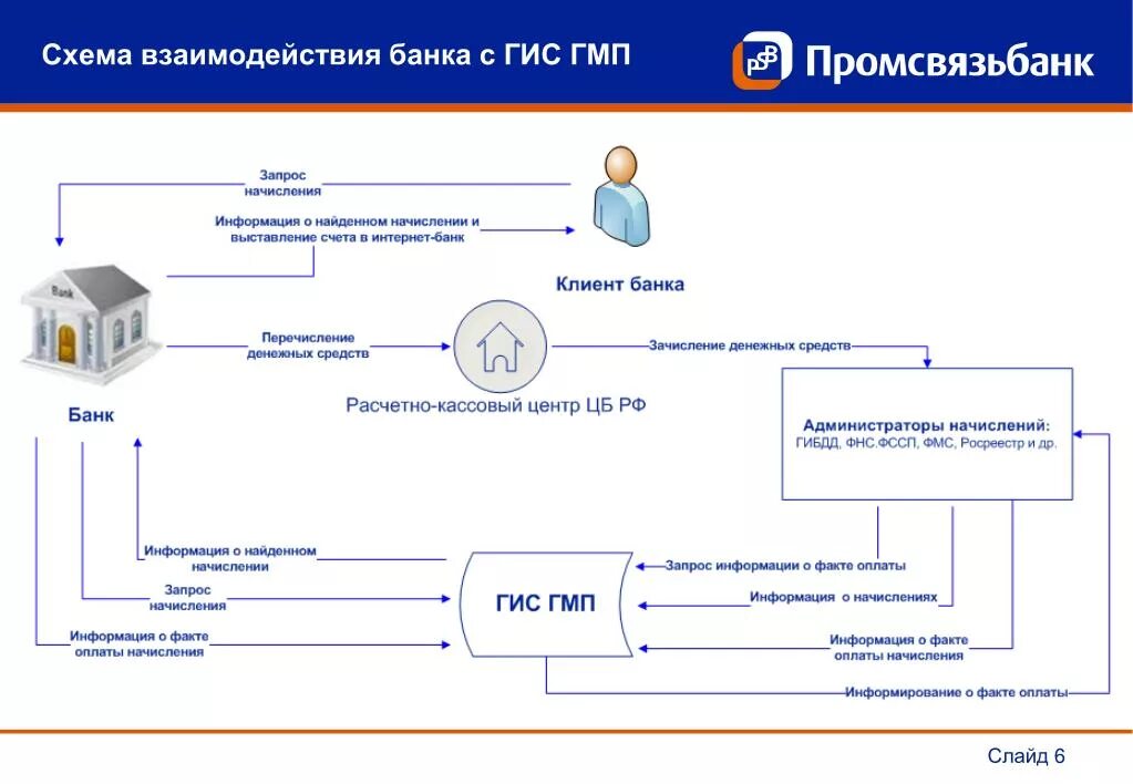 Схема взаимодействия с ГИС ГМП. Государственная информационная система схема. Схема работы банка. Участники ГИС ГМП. Гис гмп проверить