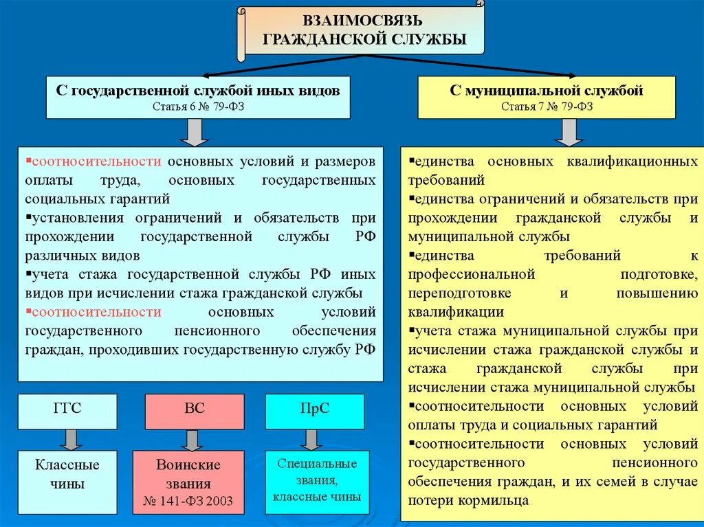 Отличия от иных видов. Взаимосвязь государственной гражданской и муниципальной службы. Соотношение государственной и муниципальной службы. Гражданская и муниципальная служба отличия. Различия государственной и муниципальной службы.