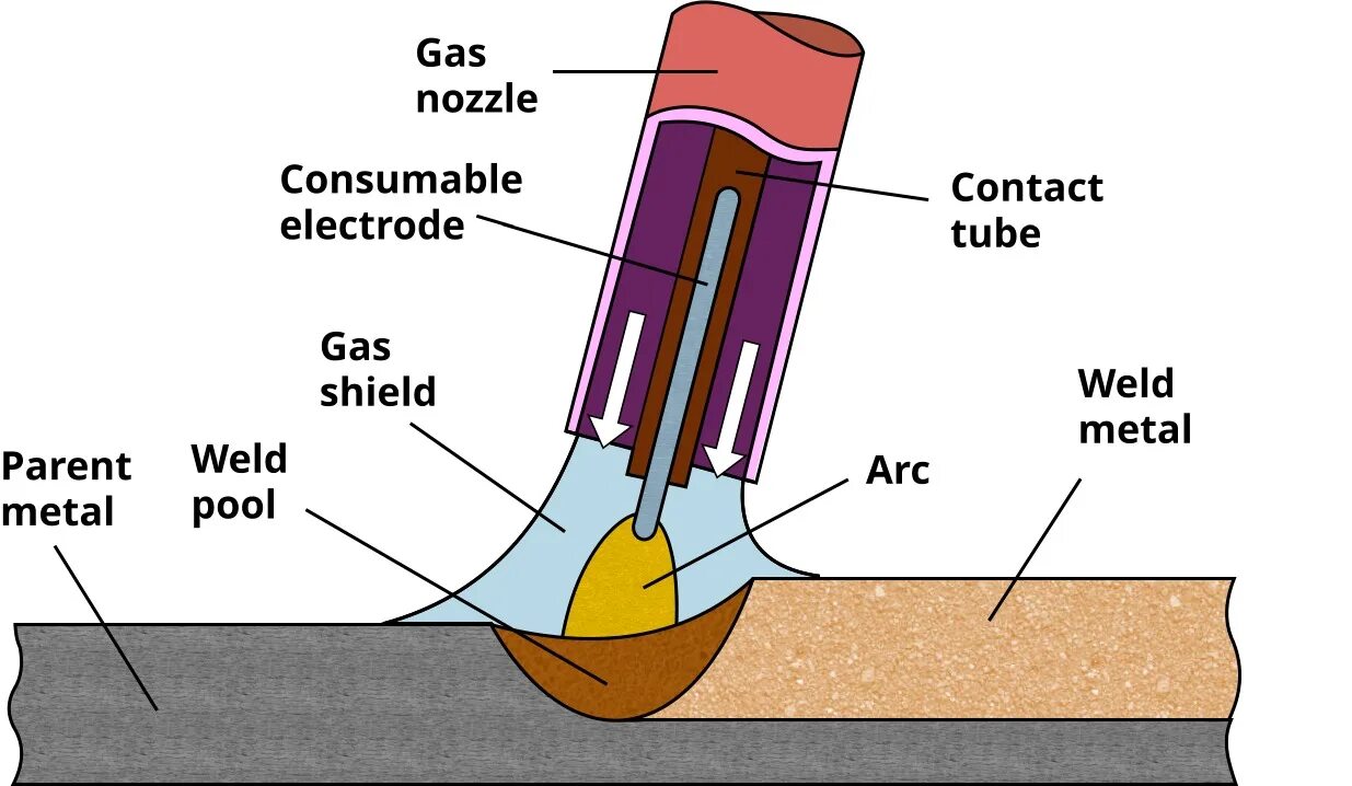 Сварка алюминия в защитном газе. Gmaw сварка что это. миг маг сварка. gas shielded arc welding. mig welding chart.