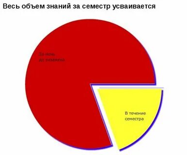 В течении семестра