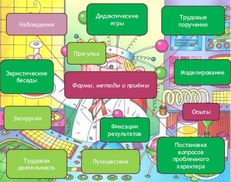 Методы и приемы в экспериментальной. Методы исследовательской деятельности в доу. методы исследовательской работы в доу. методики познавательно исследовательской деятельности в доу. методы и приёмы исследовательской деятельности дошкольников.