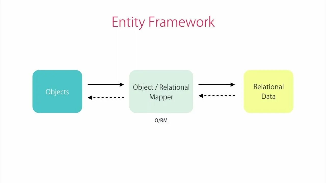 Asp core entity framework. Orm модель. entity framework. orm это в программировании. code-first и database-first.