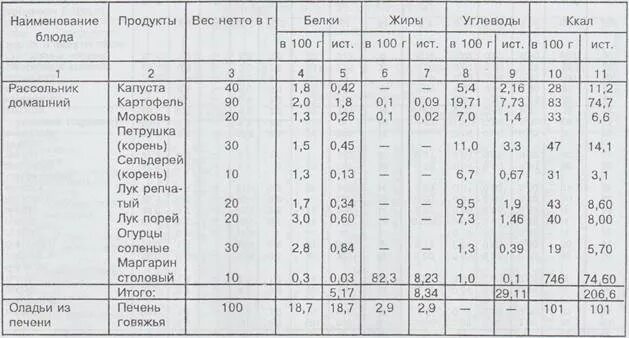 Сколько в чае белков жиров и углеводов. Гигиеническая оценка суточного рациона питания спортсмена. Рацион человека таблица. Суточный рацион таблица. Суточный пищевой рацион предыдущего дня таблица.