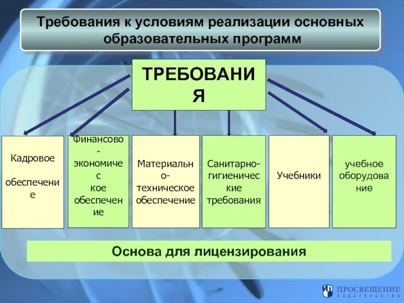 Требования к реализации общеобразовательных программ. Требования к условиям реализации. требования к реализации образовательных программ. требования к условиям реализации основной образовательной программы. требования к условиям реализации общего.