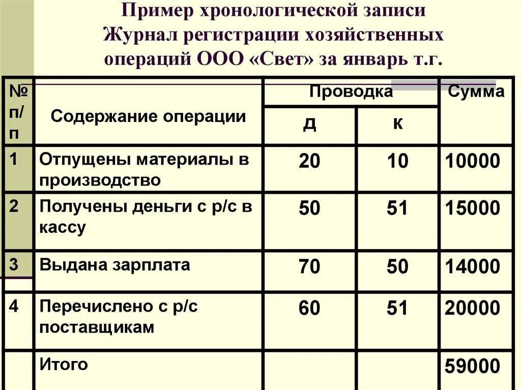 Учет имущества обязательств и хозяйственных операций. Журнал операций в бухгалтерском учете пример. Составить бухгалтерские проводке по хозяйственной операции. Бух проводки первичная документация. Проводки по хозяйственным операциям в бухгалтерском учете.