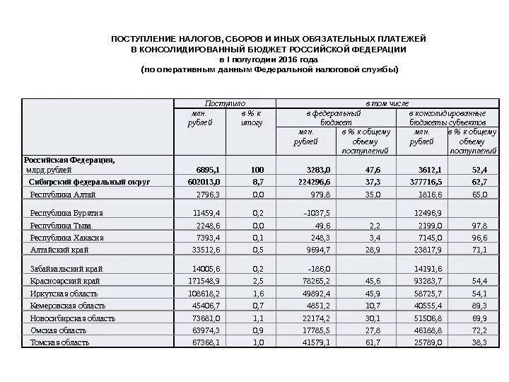 Поступление налогов в федеральный бюджет. Поступление налогов и сборов в консолидированный бюджет РФ. Обязательные платежи в консолидированный бюджет это. Поступление налогов в консолидированный бюджет РФ за 2019. Бюджеты федеральных округов.