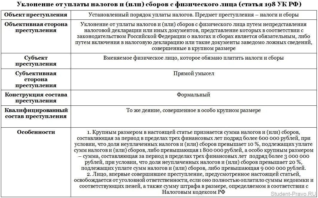 199.1 ук. Ст 198 УК РФ уголовно правовая характеристика. Ст 198 УК состав. Родовой объект ст 198 УК РФ. Уголовно правовая характеристика ст 199 УК РФ.