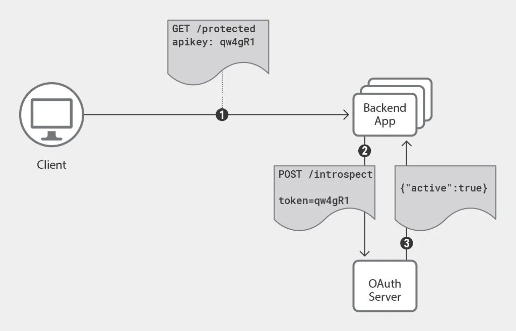 Oauth 2.0 схема. Oauth2. Oauth авторизации что это. Oauth2 схема работы. Token scope