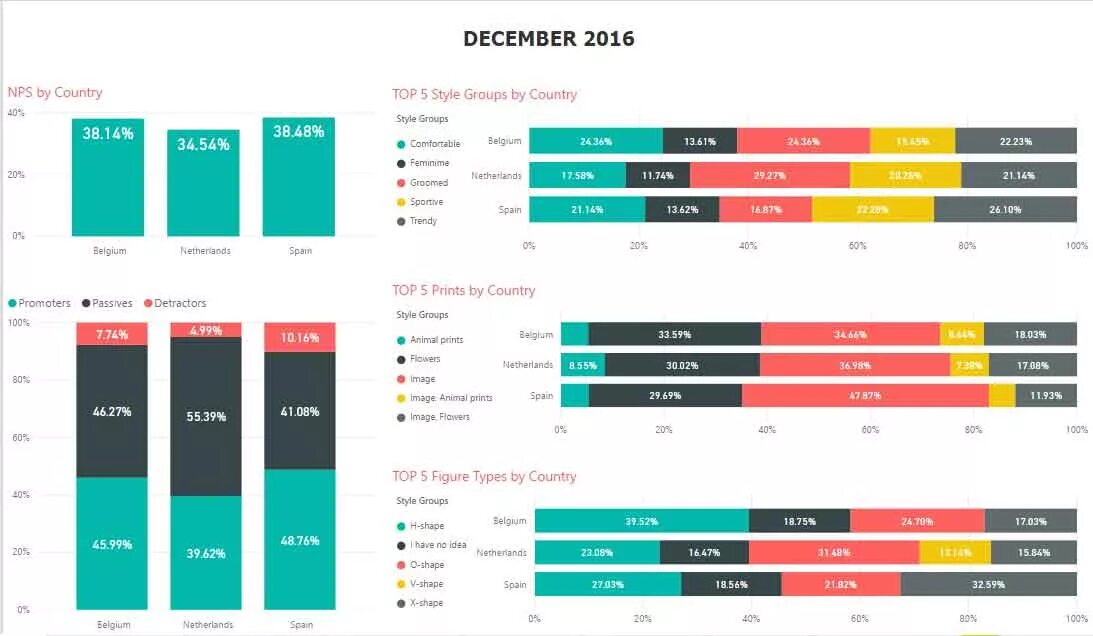 Диаграмма Торнадо в Power bi. Дашборд Power bi. Power bi отчеты. Примеры дашбордов в Power bi. Уровень bi