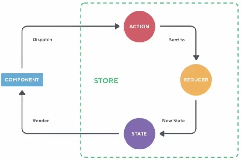 Redux query. Схема работы redux. redux архитектура. redux принцип работы. redux diagram.