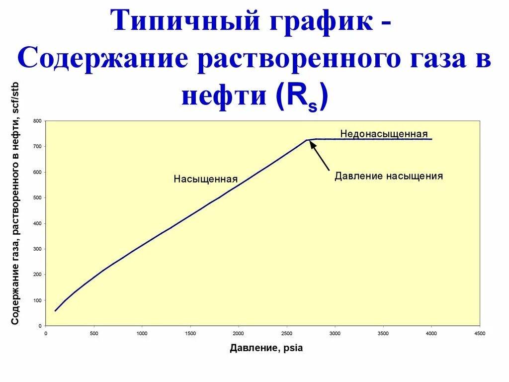 Насыщения газом нефти. Зависимость газового фактора от давления. Зависимость газосодержания нефти от давления. Зависимость газосодержания от давления. Давление насыщения газа.