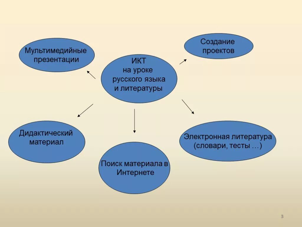 Материал к уроку литературы. ИКТ на уроках русского языка. ИКТ на уроках русского языка и литературы. ИКТ на уроках литературы. Технология ИКТ на уроках русского языка.