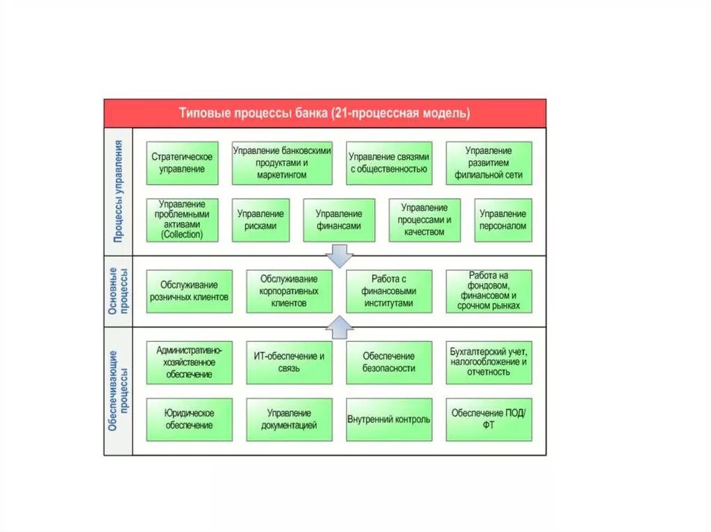 Основные модели бизнес процессов. Процессная модель бизнес процесса. Основные банковские бизнес процессы. Процессная модель Сбер. Модель бизнес процессов банка.