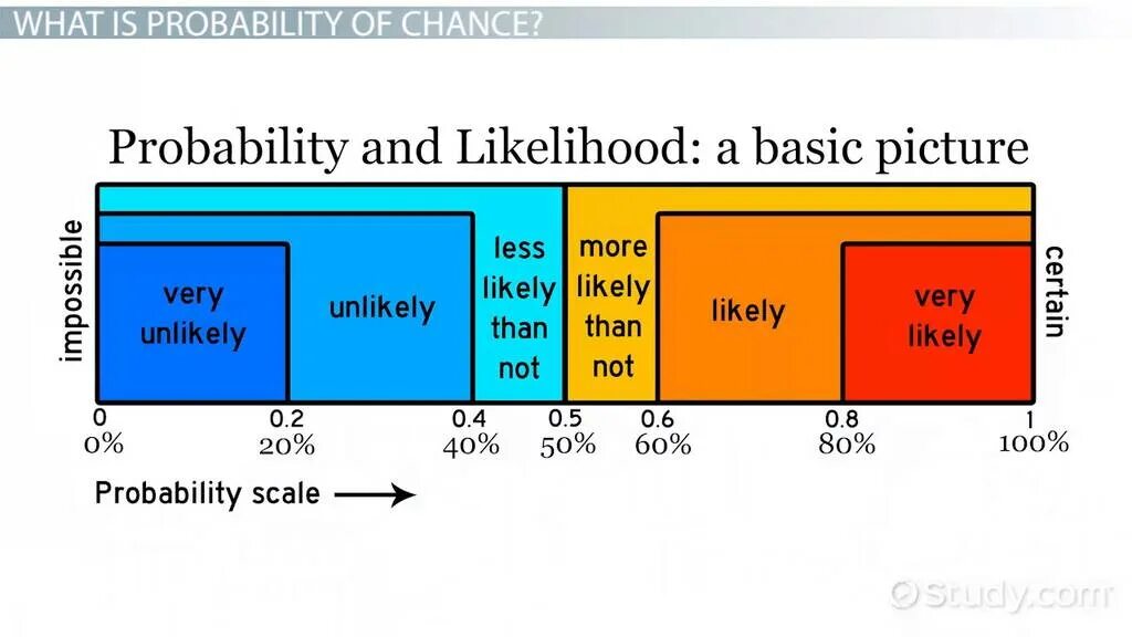 It is unlikely that. Probability scale. probability in english. possibility probability. likely unlikely to.