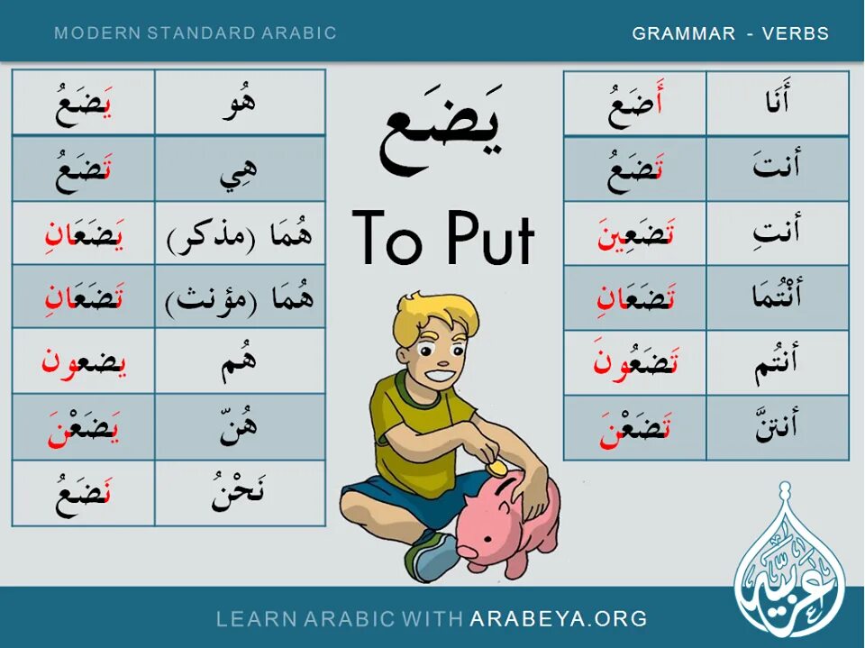 Включи арабский язык. Глаголы в арабском языке. Породы в арабском языке. Глаголы арабского языка в таблицах. Спряжение глаголов в арабском языке.