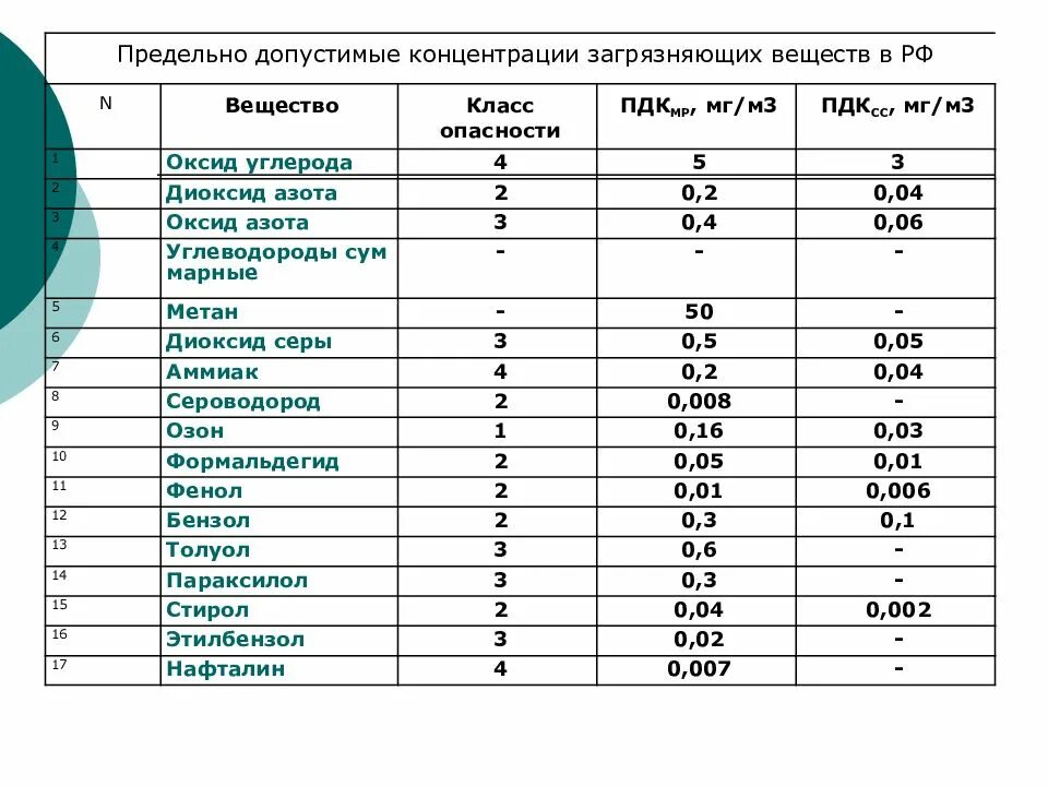 В рабочей зоне мг м3