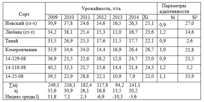 Урожайность картофеля таблица. Таблица урожайности картофеля по сортам. Урожайность сортов картофеля таблица. Таблица сорта урожайность. Сравнение сортов картофеля таблица.