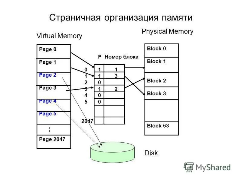 Виртуальная память сколько. Страничная организация виртуальной памяти. Таблица страниц. Сегментно страничная память. Страничная организация памяти схема. Страничная адресация памяти.