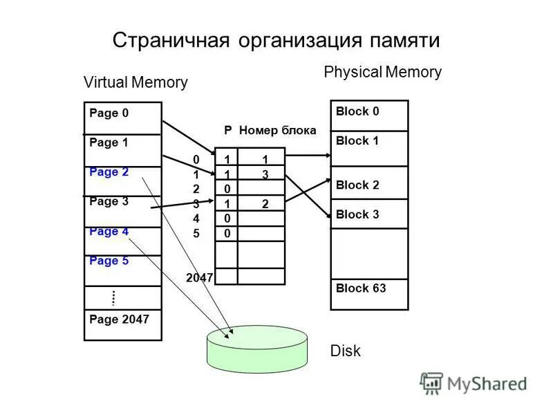 Страницы в памяти компьютера. Страничная организация памяти схема. страничная организация памяти в ос. страничная организация виртуальной памяти кратко. страничная адресация памяти.